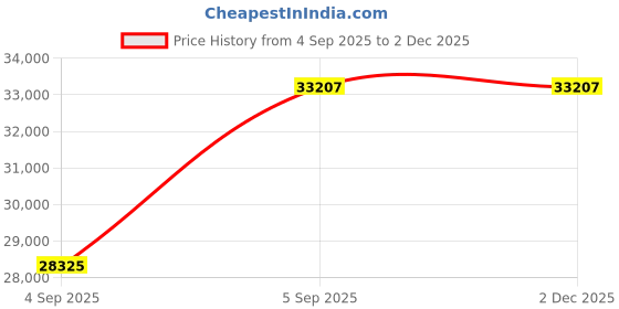 urbanladder.com wakeup india Luxuriate Hybrid Pocket Spring Mattress - King Size wakeup india Price History Graph from 4 Sep 2025 to 2 Dec 2025