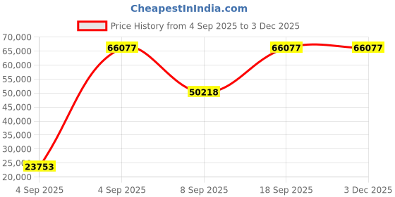 urbanladder.com wakeup india Luxuriate Hybrid Pocket Spring Mattress - Queen Size wakeup india Price History Graph from 4 Sep 2025 to 3 Dec 2025