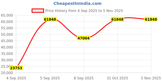 urbanladder.com wakeup india Luxuriate Hybrid Pocket Spring Mattress - Queen Size wakeup india Price History Graph from 4 Sep 2025 to 4 Nov 2025