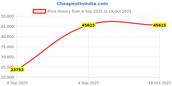 urbanladder.com wakeup india Luxuriate Hybrid Pocket Spring Mattress - Queen Size wakeup india Price History Graph from 4 Sep 2025 to 18 Oct 2025