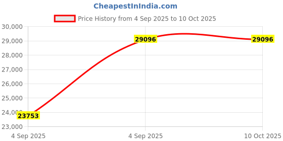 urbanladder.com wakeup india Luxuriate Hybrid Pocket Spring Mattress - Queen Size wakeup india Price History Graph from 4 Sep 2025 to 10 Oct 2025