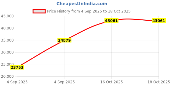urbanladder.com wakeup india Luxuriate Hybrid Pocket Spring Mattress - Queen Size wakeup india Price History Graph from 4 Sep 2025 to 18 Oct 2025