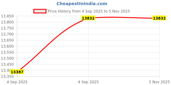 urbanladder.com wakeup india Luxuriate Hybrid Pocket Spring Mattress - Single Size wakeup india Price History Graph from 4 Sep 2025 to 4 Nov 2025