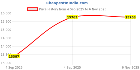 urbanladder.com wakeup india Luxuriate Hybrid Pocket Spring Mattress - Single Size wakeup india Price History Graph from 4 Sep 2025 to 5 Nov 2025