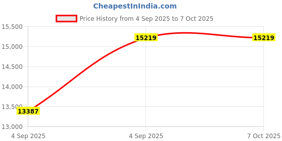 urbanladder.com wakeup india Luxuriate Hybrid Pocket Spring Mattress - Single Size wakeup india Price History Graph from 4 Sep 2025 to 5 Oct 2025