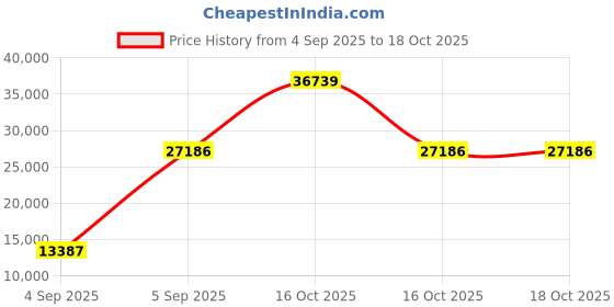 urbanladder.com wakeup india Luxuriate Hybrid Pocket Spring Mattress - Single Size wakeup india Price History Graph from 4 Sep 2025 to 18 Oct 2025