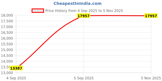 urbanladder.com wakeup india Luxuriate Hybrid Pocket Spring Mattress - Single Size wakeup india Price History Graph from 4 Sep 2025 to 4 Nov 2025