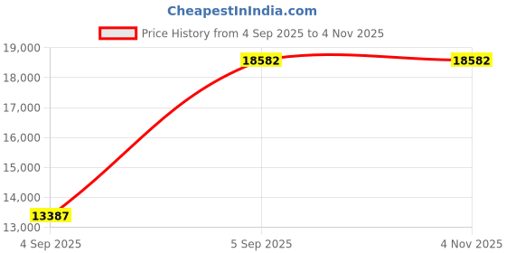 urbanladder.com wakeup india Luxuriate Hybrid Pocket Spring Mattress - Single Size wakeup india Price History Graph from 4 Sep 2025 to 4 Nov 2025