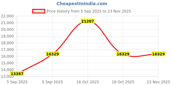 urbanladder.com wakeup india Luxuriate Hybrid Pocket Spring Mattress - Single Size wakeup india Price History Graph from 5 Sep 2025 to 23 Nov 2025