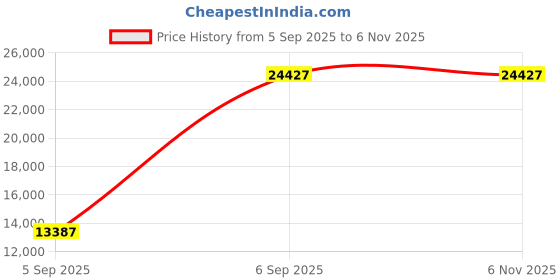 urbanladder.com wakeup india Luxuriate Hybrid Pocket Spring Mattress - Single Size wakeup india Price History Graph from 5 Sep 2025 to 5 Nov 2025