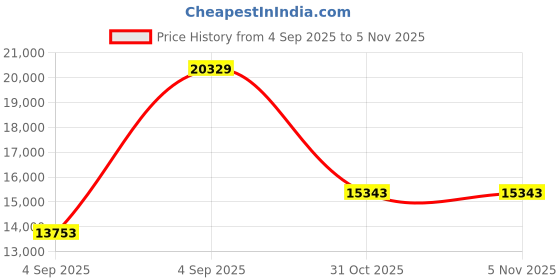 urbanladder.com wakeup india Riserox Pocket Spring Mattress - Queen Size wakeup india Price History Graph from 4 Sep 2025 to 5 Nov 2025