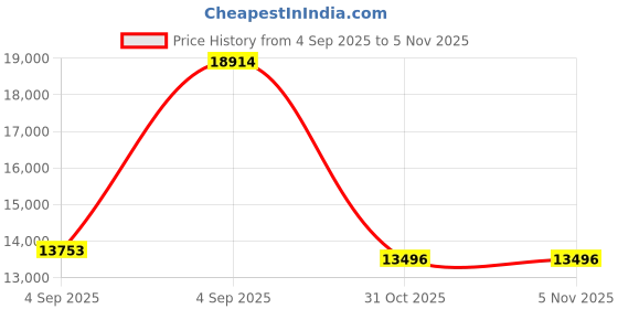 urbanladder.com wakeup india Riserox Pocket Spring Mattress - Queen Size wakeup india Price History Graph from 4 Sep 2025 to 5 Nov 2025