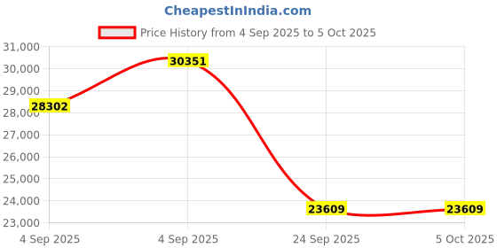 urbanladder.com wakeup india Smarttech Pillowtop Hybrid Pocket Spring Mattress - King Size wakeup india Price History Graph from 4 Sep 2025 to 5 Oct 2025