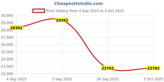 urbanladder.com wakeup india Smarttech Pillowtop Hybrid Pocket Spring Mattress - King Size wakeup india Price History Graph from 4 Sep 2025 to 5 Oct 2025
