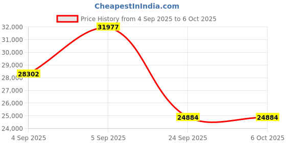 urbanladder.com wakeup india Smarttech Pillowtop Hybrid Pocket Spring Mattress - King Size wakeup india Price History Graph from 4 Sep 2025 to 5 Oct 2025