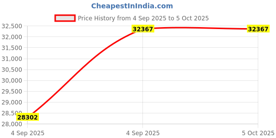 urbanladder.com wakeup india Smarttech Pillowtop Hybrid Pocket Spring Mattress - King Size wakeup india Price History Graph from 4 Sep 2025 to 5 Oct 2025