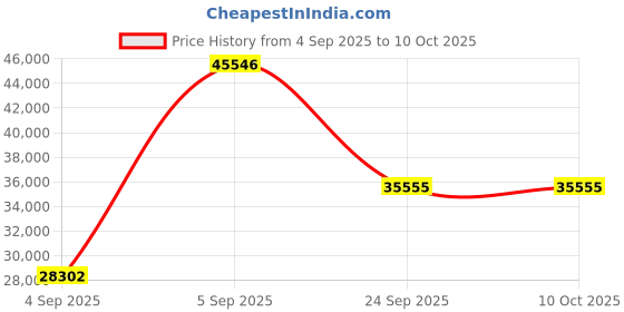 urbanladder.com wakeup india Smarttech Pillowtop Hybrid Pocket Spring Mattress - King Size wakeup india Price History Graph from 4 Sep 2025 to 9 Oct 2025