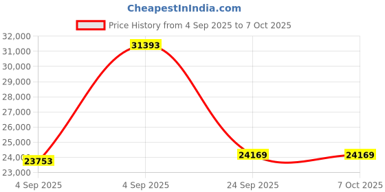 urbanladder.com wakeup india Smarttech Pillowtop Hybrid Pocket Spring Mattress - Queen Size wakeup india Price History Graph from 4 Sep 2025 to 7 Oct 2025