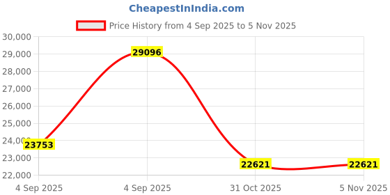 urbanladder.com wakeup india Smarttech Pillowtop Hybrid Pocket Spring Mattress - Queen Size wakeup india Price History Graph from 4 Sep 2025 to 4 Nov 2025