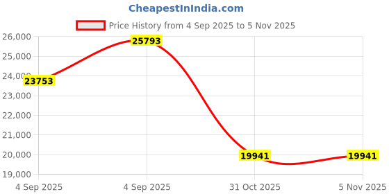 urbanladder.com wakeup india Smarttech Pillowtop Hybrid Pocket Spring Mattress - Queen Size wakeup india Price History Graph from 4 Sep 2025 to 4 Nov 2025