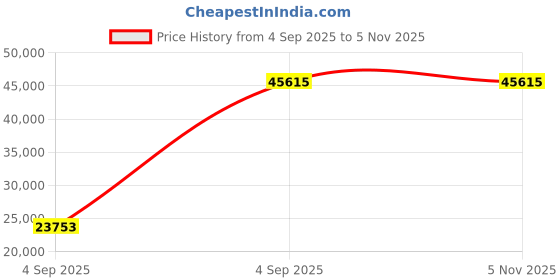 urbanladder.com wakeup india Smarttech Pillowtop Hybrid Pocket Spring Mattress - Queen Size wakeup india Price History Graph from 4 Sep 2025 to 5 Nov 2025