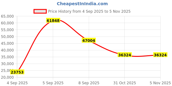 urbanladder.com wakeup india Smarttech Pillowtop Hybrid Pocket Spring Mattress - Queen Size wakeup india Price History Graph from 4 Sep 2025 to 5 Nov 2025
