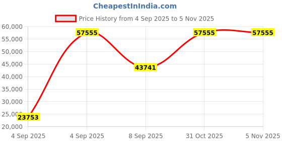 urbanladder.com wakeup india Smarttech Pillowtop Hybrid Pocket Spring Mattress - Queen Size wakeup india Price History Graph from 4 Sep 2025 to 5 Nov 2025