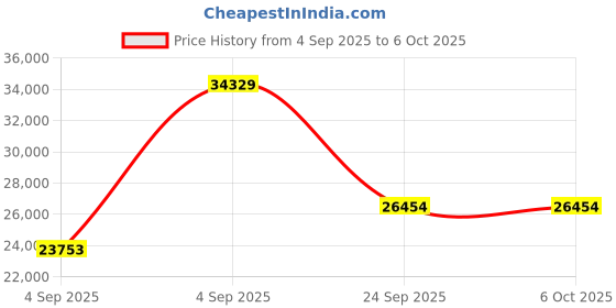 urbanladder.com wakeup india Smarttech Pillowtop Hybrid Pocket Spring Mattress - Queen Size wakeup india Price History Graph from 4 Sep 2025 to 5 Oct 2025