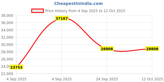 urbanladder.com wakeup india Smarttech Pillowtop Hybrid Pocket Spring Mattress - Queen Size wakeup india Price History Graph from 4 Sep 2025 to 10 Oct 2025
