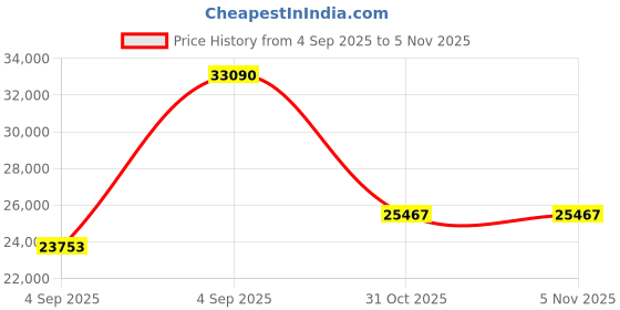 urbanladder.com wakeup india Smarttech Pillowtop Hybrid Pocket Spring Mattress - Queen Size wakeup india Price History Graph from 4 Sep 2025 to 5 Nov 2025
