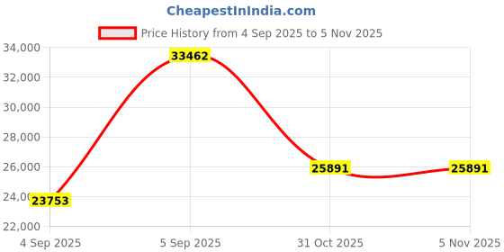 urbanladder.com wakeup india Smarttech Pillowtop Hybrid Pocket Spring Mattress - Queen Size wakeup india Price History Graph from 4 Sep 2025 to 5 Nov 2025