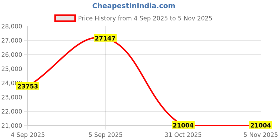 urbanladder.com wakeup india Smarttech Pillowtop Hybrid Pocket Spring Mattress - Queen Size wakeup india Price History Graph from 4 Sep 2025 to 4 Nov 2025