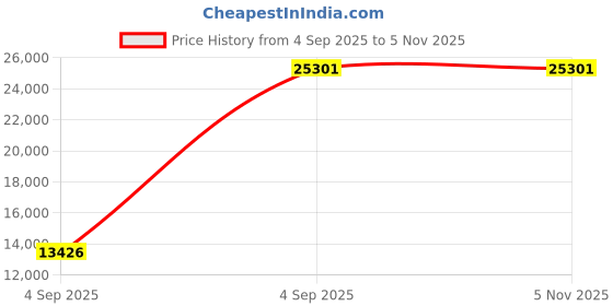 urbanladder.com wakeup india Smarttech Pillowtop Hybrid Pocket Spring Mattress - Single Size wakeup india Price History Graph from 4 Sep 2025 to 3 Nov 2025