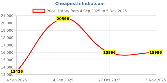 urbanladder.com wakeup india Smarttech Pillowtop Hybrid Pocket Spring Mattress - Single Size wakeup india Price History Graph from 4 Sep 2025 to 4 Nov 2025