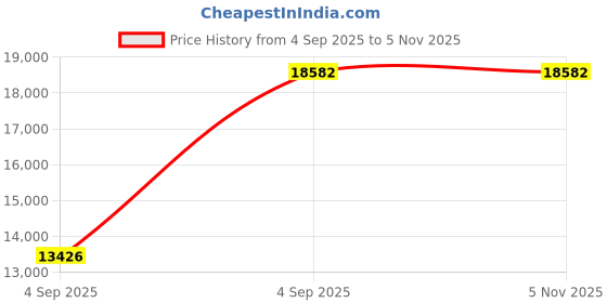 urbanladder.com wakeup india Smarttech Pillowtop Hybrid Pocket Spring Mattress - Single Size wakeup india Price History Graph from 4 Sep 2025 to 4 Nov 2025