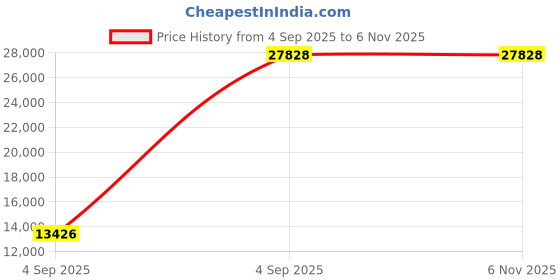 urbanladder.com wakeup india Smarttech Pillowtop Hybrid Pocket Spring Mattress - Single Size wakeup india Price History Graph from 4 Sep 2025 to 5 Nov 2025