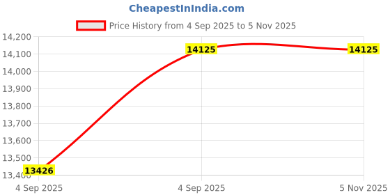 urbanladder.com wakeup india Smarttech Pillowtop Hybrid Pocket Spring Mattress - Single Size wakeup india Price History Graph from 4 Sep 2025 to 3 Nov 2025