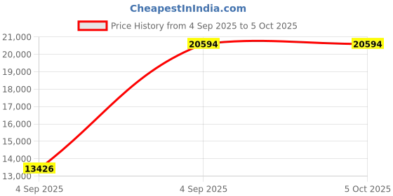 urbanladder.com wakeup india Smarttech Pillowtop Hybrid Pocket Spring Mattress - Single Size wakeup india Price History Graph from 4 Sep 2025 to 5 Oct 2025