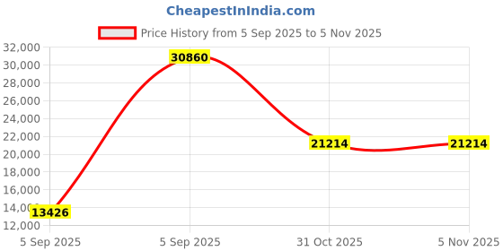 urbanladder.com wakeup india Smarttech Pillowtop Hybrid Pocket Spring Mattress - Single Size wakeup india Price History Graph from 5 Sep 2025 to 4 Nov 2025