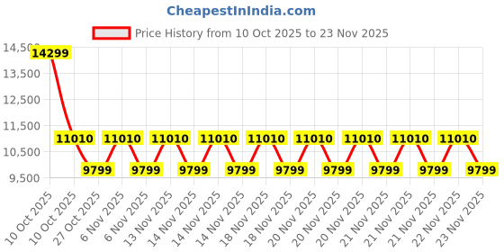 urbanladder.com bluewud Walden Engineered Wood Study Table in Brown Maple & White Finish bluewud Price History Graph from 10 Oct 2025 to 23 Nov 2025
