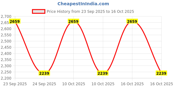 urbanladder.com aakriti art creations Warli Whispers Terracotta Lamp aakriti art creations Price History Graph from 23 Sep 2025 to 16 Oct 2025