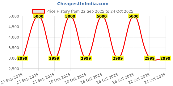 urbanladder.com ikiriya Wayne Solid Wood Ottoman Pouffee in Taupe Brown Velvet ikiriya Price History Graph from 22 Sep 2025 to 24 Oct 2025