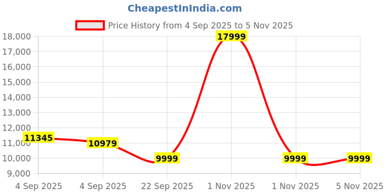 urbanladder.com urban ladder Webster Engineered Wood Shoe Rack in Classic Walnut Finish urban ladder Price History Graph from 4 Sep 2025 to 5 Nov 2025