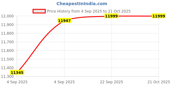 urbanladder.com urban ladder Webster Engineered Wood Shoe Rack in Sheesham Finish urban ladder Price History Graph from 4 Sep 2025 to 20 Oct 2025