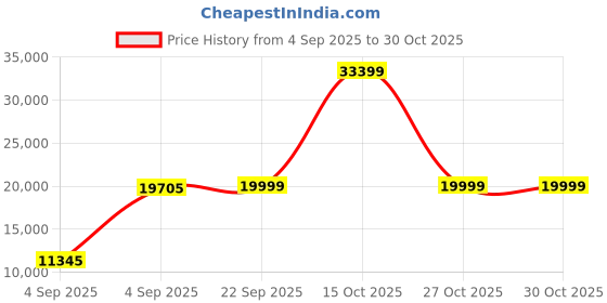 urbanladder.com urban ladder Webster Engineered Wood Shoe Rack in Sheesham Finish urban ladder Price History Graph from 4 Sep 2025 to 30 Oct 2025