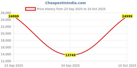 urbanladder.com artisans rose Welford Engineered Wood Dressing Table in Finish artisans rose Price History Graph from 23 Sep 2025 to 10 Oct 2025