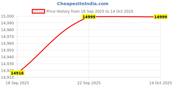 urbanladder.com urban ladder Wesley 4 Seater Dark Walnut Dining Table urban ladder Price History Graph from 18 Sep 2025 to 13 Oct 2025