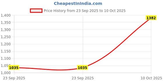 urbanladder.com posh n plush White Abstract Marble Wall Art posh n plush Price History Graph from 23 Sep 2025 to 10 Oct 2025