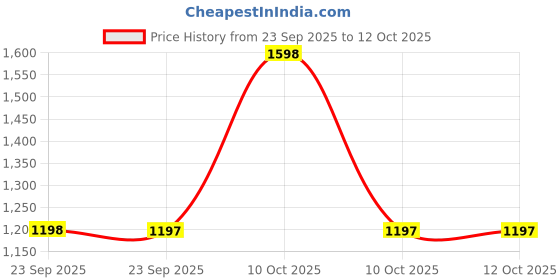 urbanladder.com posh n plush White Abstract Marble Wall Art posh n plush Price History Graph from 23 Sep 2025 to 12 Oct 2025
