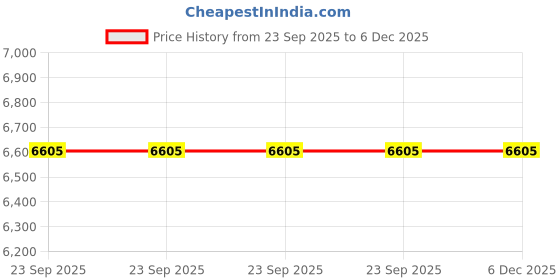 urbanladder.com disoo fashions White & Gold Wood Wall Accent disoo fashions Price History Graph from 23 Sep 2025 to 5 Dec 2025